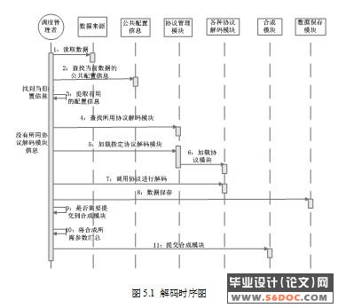 TD-SCDMA集中监测系统Iub接口FP解码的设计与实现