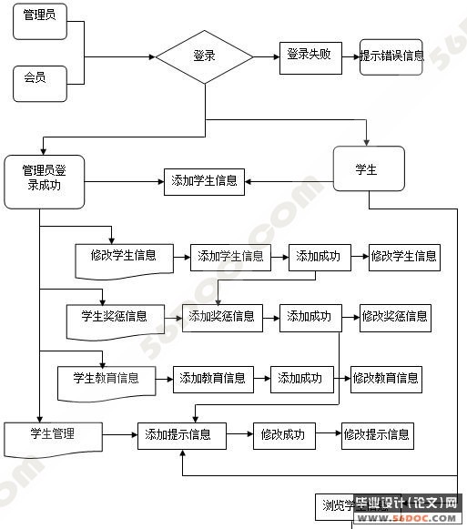 高校学生信息管理模块分析与设计