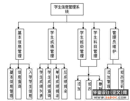 学生信息管理系统的设计