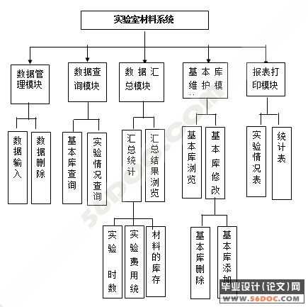 实验室材料管理系统的开发