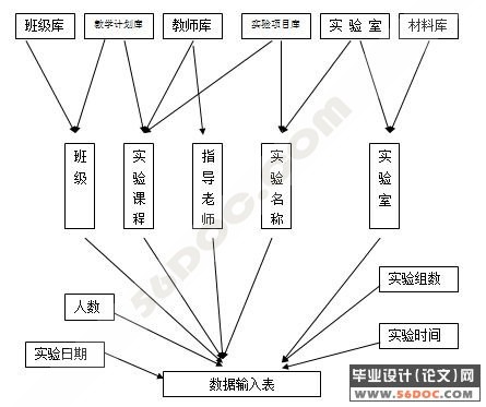 实验室材料管理系统的开发