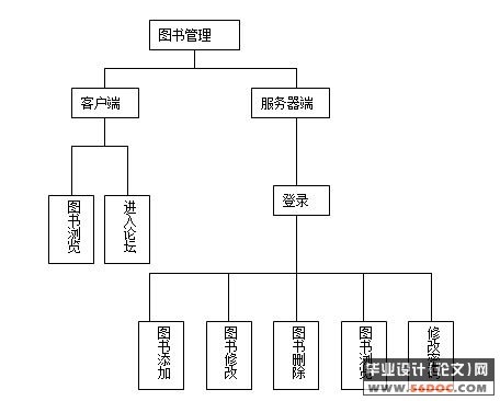 简易ASP图书管理系统的设计(ASP+Access+Dreamweaver)