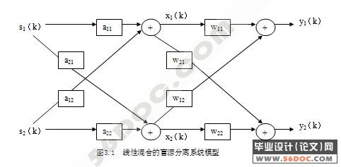 基于盲源分离的图像噪声滤除的研究
