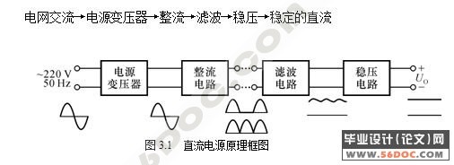 摘 要 电子技术的迅猛发展,尤其单片机更广泛地应用于军事工业、家用电器、智能玩具、便携式智能仪表等领域,产品功能精度和质量大幅度提高,电路简单,故障率低,可靠性高且成本低廉。ATMEL公司把51内核与其擅长的FLASH制造技术相结合,推出可重复擦写1000 次以上低功耗的89C51/52/1051/2051 等产品,取代其它8751系列,称霸单片机市场数年。 本设计以ATmega8为中心芯片,详细介绍试验板的组成设计、硬件接口扩展电路,提出以往常用芯片器件中的不足以及改进之处。全文分直流电源的设计、模数与