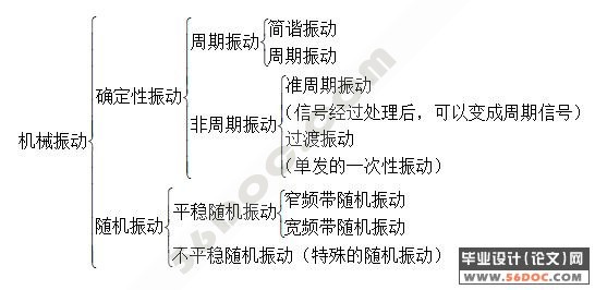 基于虚拟仪器的多点随机振动测试系统的设计
