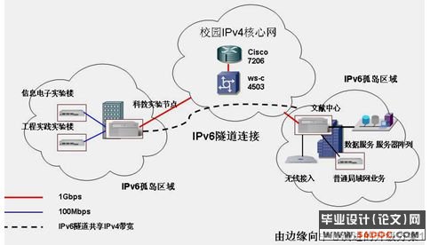 IPv6ΪĵһУ԰齨