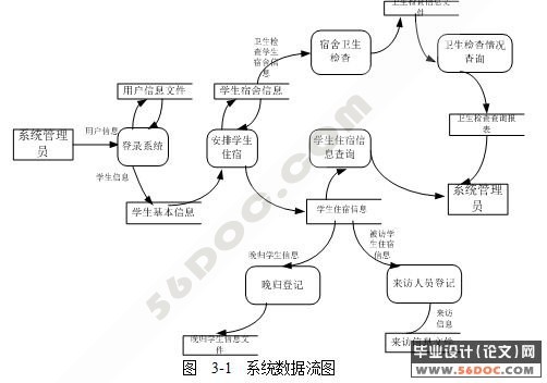 高校学生宿舍信息管理系统的设计