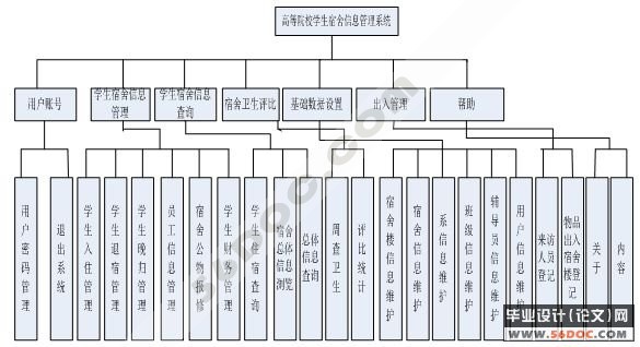高校学生宿舍信息管理系统的设计