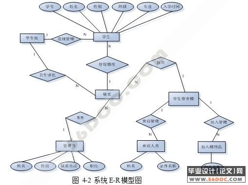 高校学生宿舍信息管理系统的设计