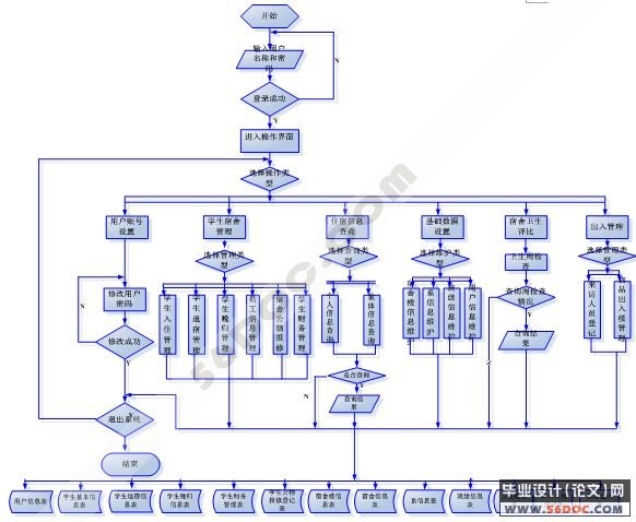 高校学生宿舍信息管理系统的设计