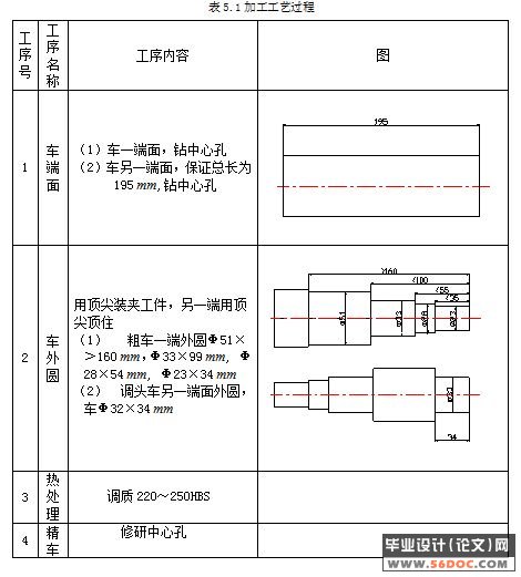 输出轴的机械加工工艺设计