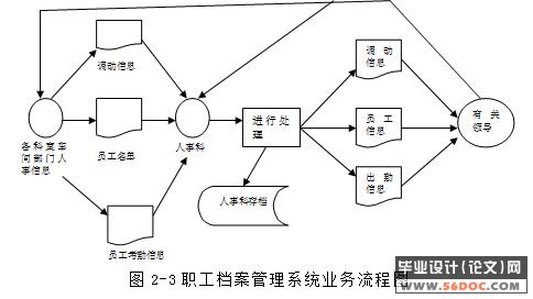 职工(员工)档案信息管理系统的设计