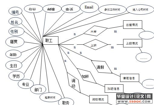 职工(员工)档案信息管理系统的设计
