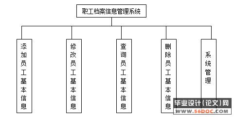 职工(员工)档案信息管理系统的设计