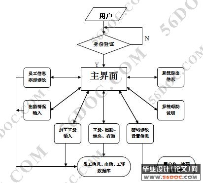 企业员工考勤(含工资)管理系统的设计与实现