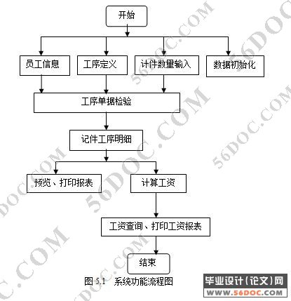 印刷厂计件工资管理系统的开发