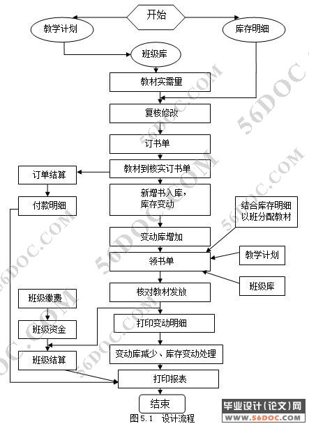 教材发放及资金结算系统论文设计