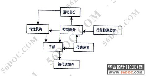 工业机械手及控制设计(机械手设计)