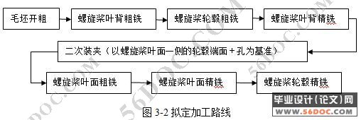 螺旋桨的五轴数控加工刀位轨迹规划(论文)