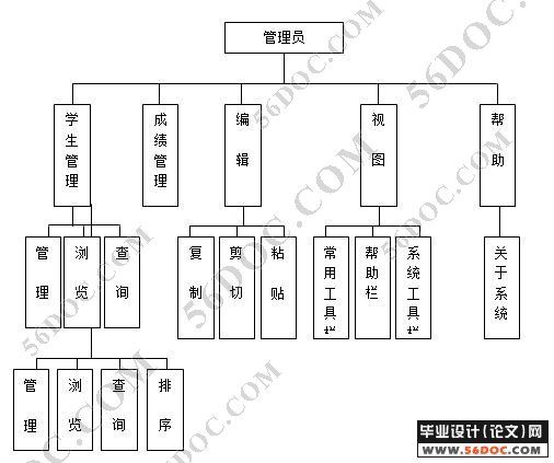 学生成绩管理系统的设计与实现(教学,教务)