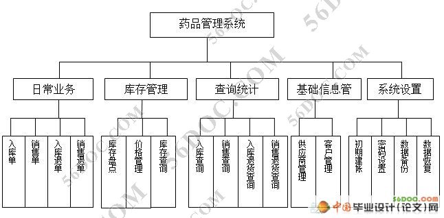医药进销存管理系统的设计与实现