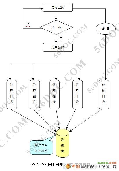 个人网站日志系统的设计与实现(ASP+SQL2000)