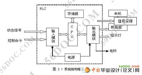 基于PLC的电机故障诊断系统设计(论文)