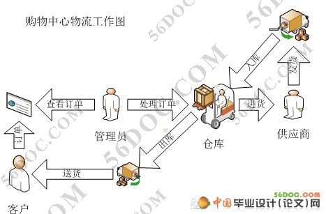 购物中心物流管理系统的设计(ASP.NET2.0+C#+SQL2005)