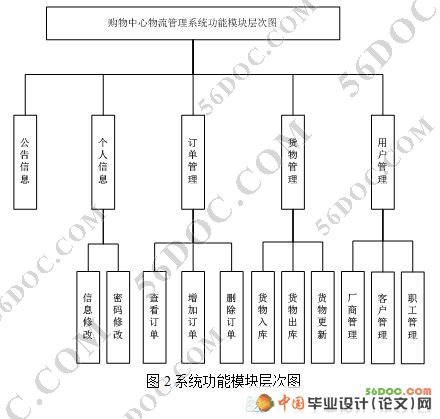 购物中心物流管理系统的设计(ASP.NET2.0+C#+SQL2005)