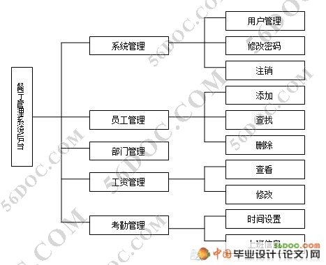 餐厅管理系统(人员管理)的设计与实现(ASP.NET2.0+ACCESS+SQL)