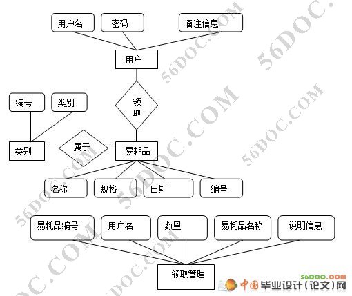 实验室低值易耗品管理系统的设计(ASP.NET2.0+SQL2000)