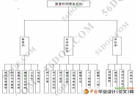 校园博客(Blog)系统的设计与实现(ASP.NET2.0+SQL2005)☆