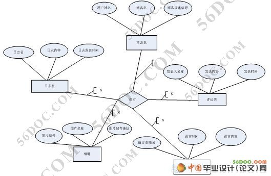 校园博客(Blog)系统的设计与实现(ASP.NET2.0+SQL2005)☆