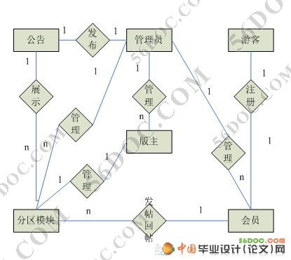 基于ASP技术的校园论坛网站的设计