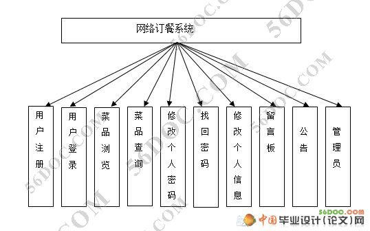 网络订餐系统的设计与实现(JSP+JavaBeans+MySQL)