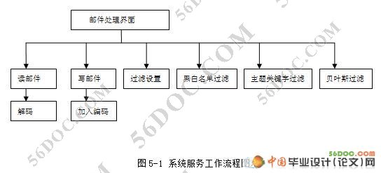 反垃圾邮件管理系统的设计(黑白名单技术)(SQL2000)