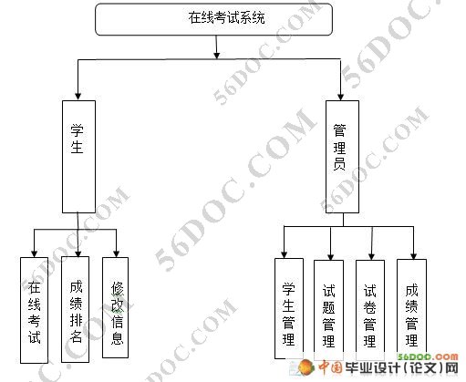 在线考试系统的设计与实现(VS2008+SQL2005)