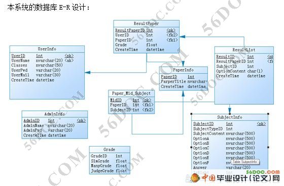 在线考试系统的设计与实现(VS2008+SQL2005)