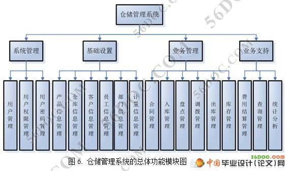 第三方物流企业的仓储管理系统的设计(VS2008+SQL2008)