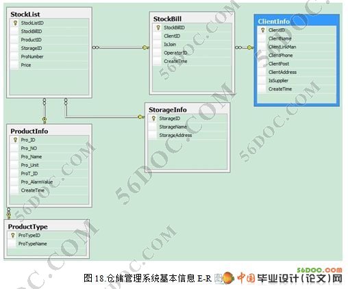 第三方物流企业的仓储管理系统的设计(VS2008+SQL2008)