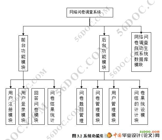 网络问卷调查自动生成系统(VS2008+SQL2008)