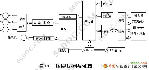 X52K铣床的经济型数控化改造设计(MCS-51型单片机)
