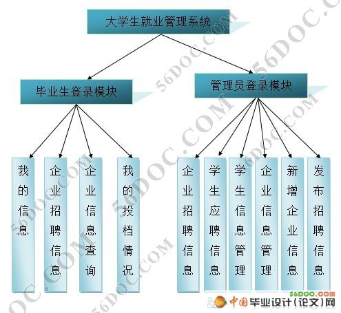 高校毕业生就业管理信息系统(VS2008+SQL2008)