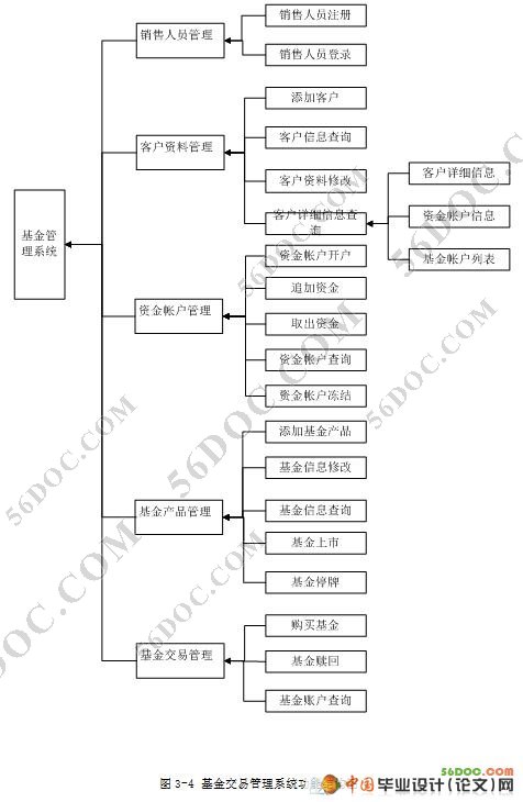 基金交易管理系统的设计(VS2008+SQL2008)