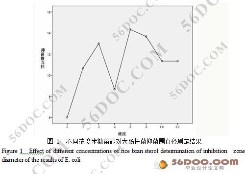 米糠甾醇的体外抑菌作用研究