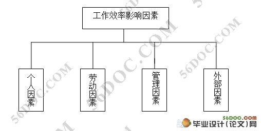 一类知识工作效率影响因素分析与评价指标体系研究