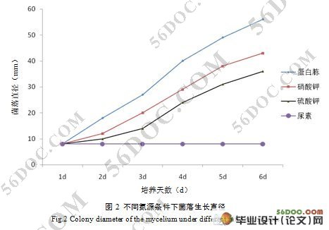 滑菇菌丝体生长条件的研究