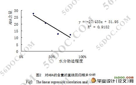 水分胁迫对纽荷尔脐橙叶片脱落酸含量的影响