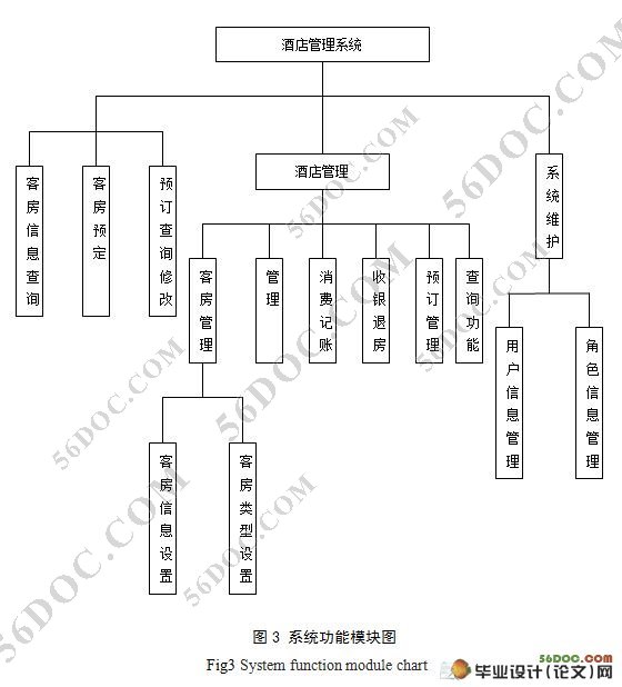 连锁酒店管理系统的设计与实现(附答辩记录)