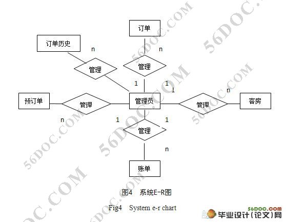 连锁酒店管理系统的设计与实现(附答辩记录)